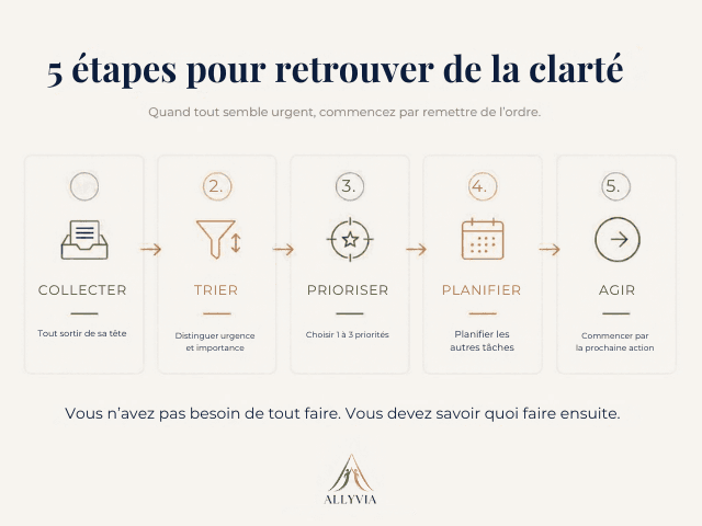 5 étapes pour retrouver de la clarté : collecter, trier, prioriser, planifier et agir.