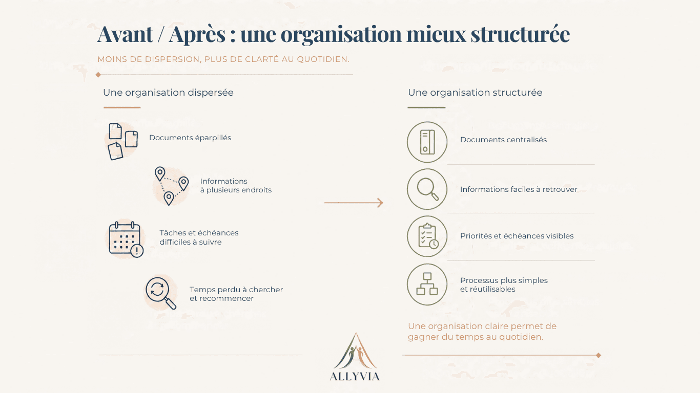 Avant et après une organisation administrative structurée : documents centralisés, informations accessibles, priorités visibles et processus simplifiés