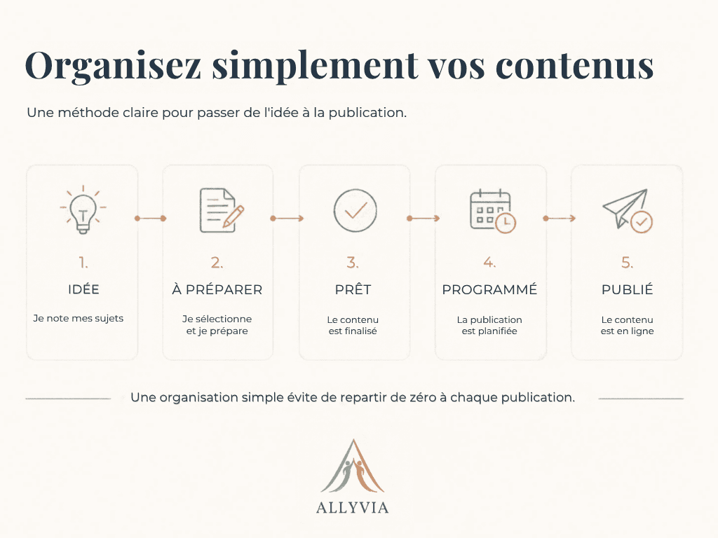 Les 5 étapes pour organiser ses contenus : idée, préparation, finalisation, programmation et publication.