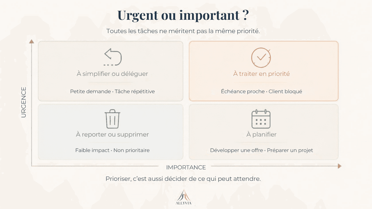 Matrice urgence et importance pour prioriser ses tâches : traiter, planifier, simplifier ou reporter.