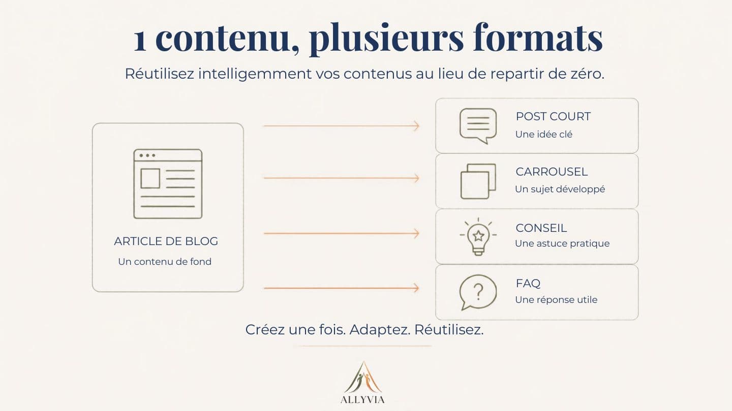 Réutiliser un article de blog en plusieurs formats : post court, carrousel, conseil et FAQ.